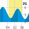 Beach Creek tide chart for Friday, February 21, 2025