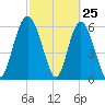 Beach Creek tide chart for Tuesday, February 25, 2025