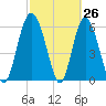 Beach Creek tide chart for Wednesday, February 26, 2025