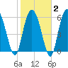 Beach Creek tide chart for Sunday, February 2, 2025
