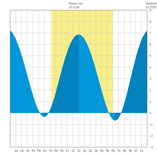 Beach Creek tide chart for Monday, February 3, 2025
