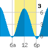 Beach Creek tide chart for Monday, February 3, 2025