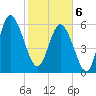 Beach Creek tide chart for Thursday, February 6, 2025