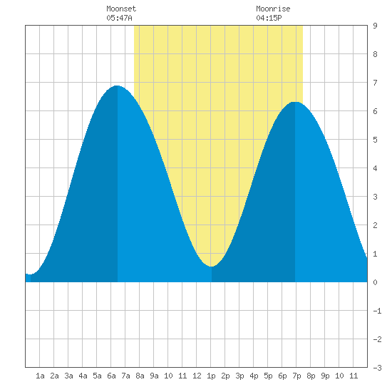 Beach Creek tide chart for Monday, March 10, 2025
