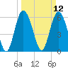 Beach Creek tide chart for Wednesday, March 12, 2025
