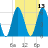 Beach Creek tide chart for Thursday, March 13, 2025