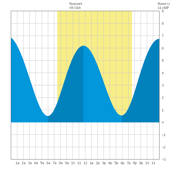Beach Creek tide chart for Tuesday, March 18, 2025
