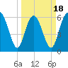Beach Creek tide chart for Tuesday, March 18, 2025