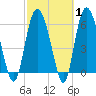 Beach Creek tide chart for Saturday, March 1, 2025