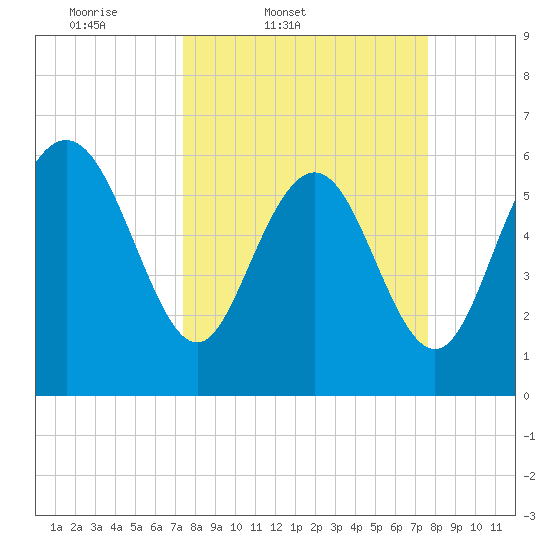 Beach Creek tide chart for Friday, March 21, 2025