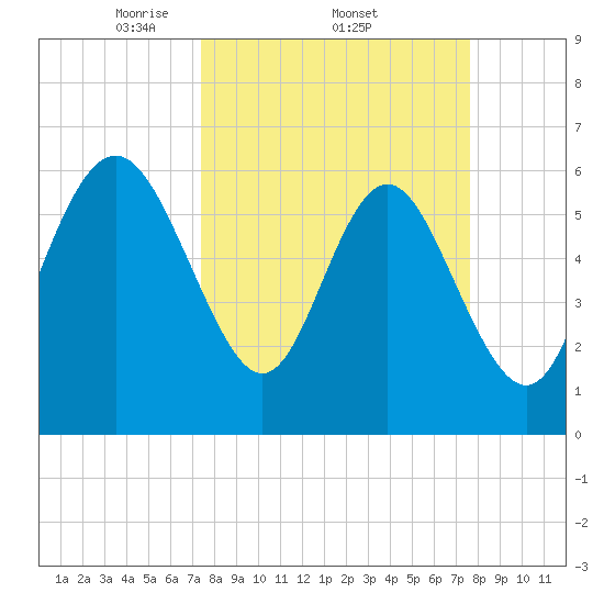 Beach Creek tide chart for Sunday, March 23, 2025