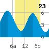 Beach Creek tide chart for Sunday, March 23, 2025