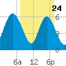 Beach Creek tide chart for Monday, March 24, 2025