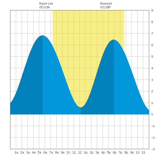 Beach Creek tide chart for Tuesday, March 25, 2025