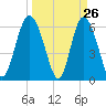 Beach Creek tide chart for Wednesday, March 26, 2025
