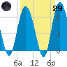 Beach Creek tide chart for Saturday, March 29, 2025