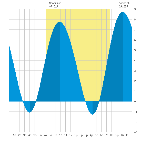 Beach Creek tide chart for Sunday, March 30, 2025