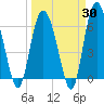 Beach Creek tide chart for Sunday, March 30, 2025