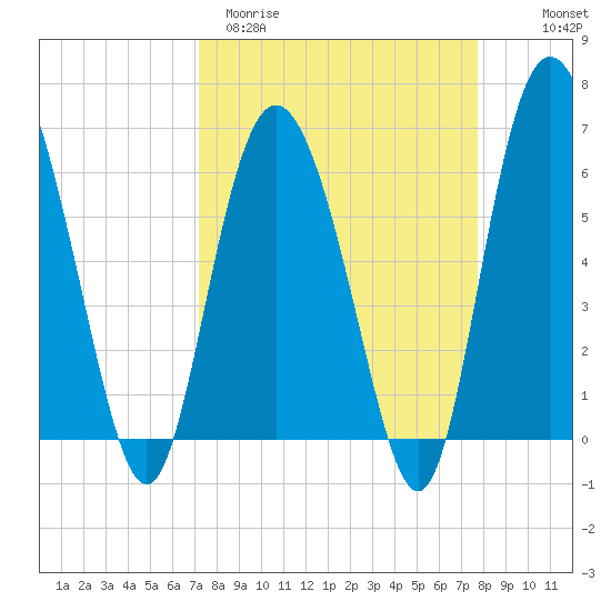 Beach Creek tide chart for Monday, March 31, 2025