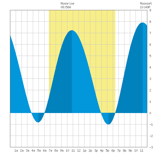 Beach Creek tide chart for Monday, March 3, 2025
