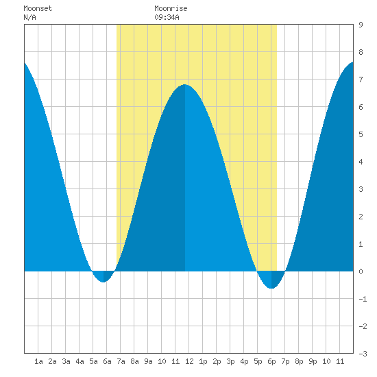 Beach Creek tide chart for Tuesday, March 4, 2025