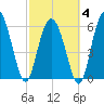 Beach Creek tide chart for Tuesday, March 4, 2025