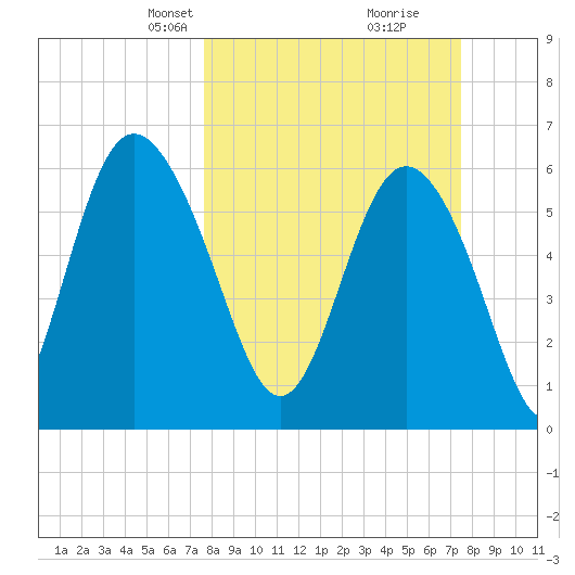 Beach Creek tide chart for Sunday, March 9, 2025