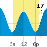 Beach Creek tide chart for Thursday, April 17, 2025