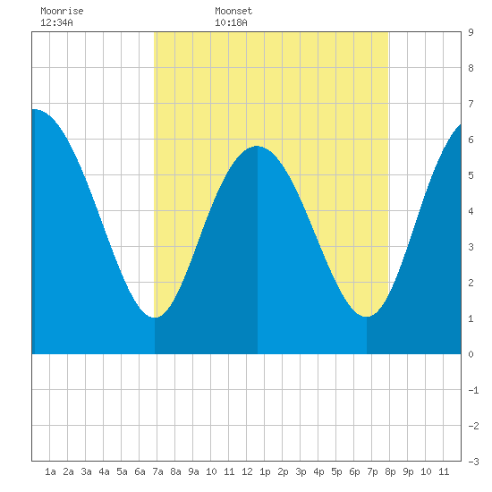 Beach Creek tide chart for Friday, April 18, 2025