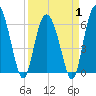 Beach Creek tide chart for Tuesday, April 1, 2025