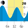 Beach Creek tide chart for Sunday, April 20, 2025