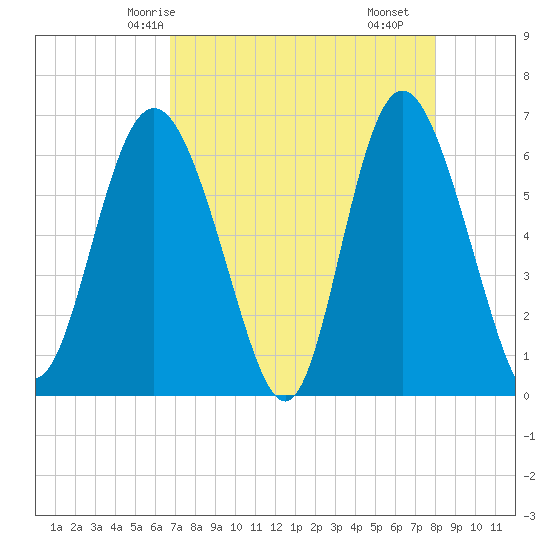 Beach Creek tide chart for Thursday, April 24, 2025