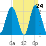 Beach Creek tide chart for Thursday, April 24, 2025