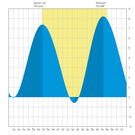 Beach Creek tide chart for Friday, April 25, 2025