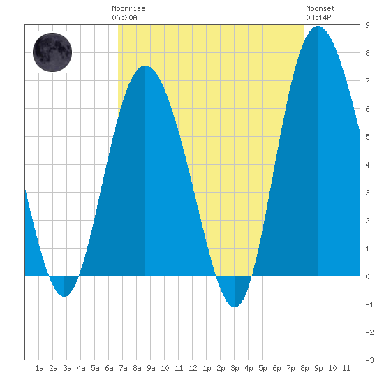 Beach Creek tide chart for Sunday, April 27, 2025