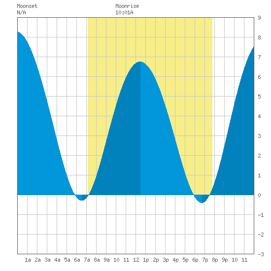 Beach Creek tide chart for Wednesday, April 2, 2025