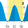 Beach Creek tide chart for Wednesday, April 2, 2025