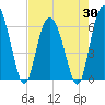 Beach Creek tide chart for Wednesday, April 30, 2025