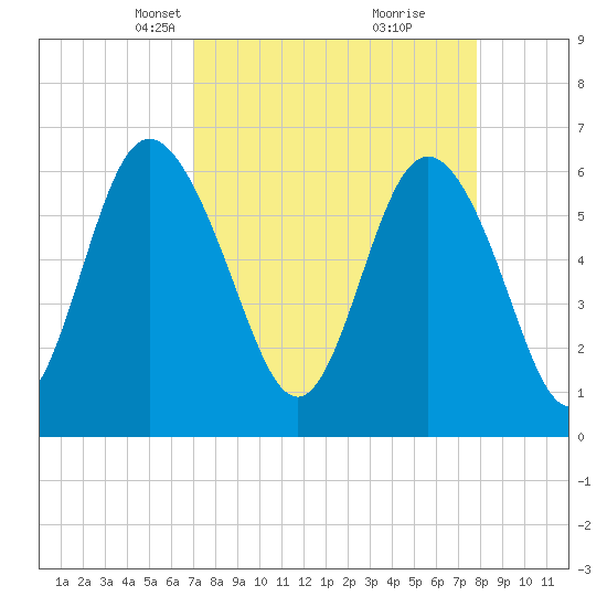 Beach Creek tide chart for Monday, April 7, 2025