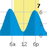 Beach Creek tide chart for Monday, April 7, 2025