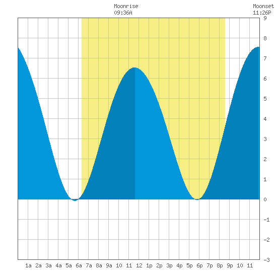 Beach Creek tide chart for Saturday, June 28, 2025