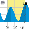Beach Creek tide chart for Thursday, July 10, 2025