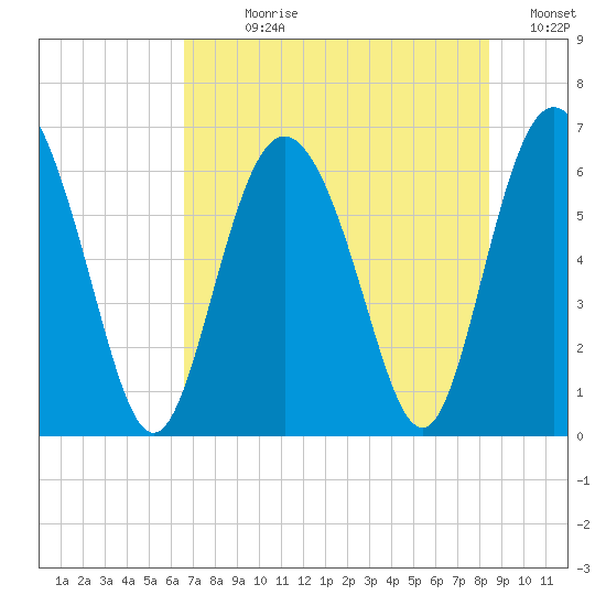 Beach Creek tide chart for Sunday, July 27, 2025