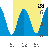 Beach Creek tide chart for Monday, July 28, 2025