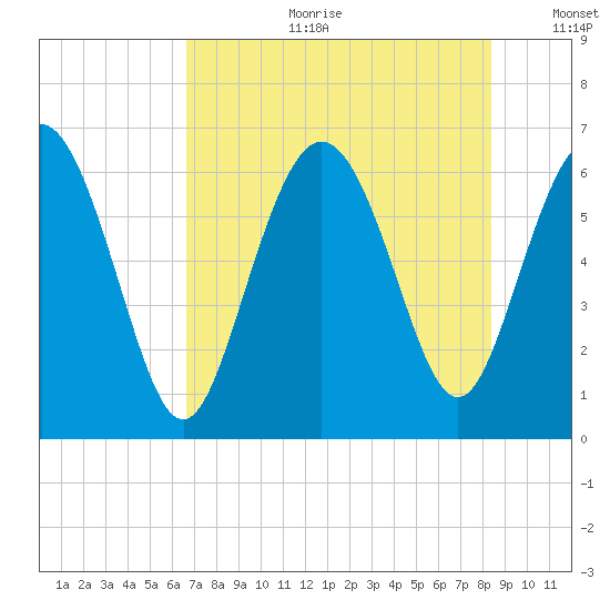 Beach Creek tide chart for Tuesday, July 29, 2025