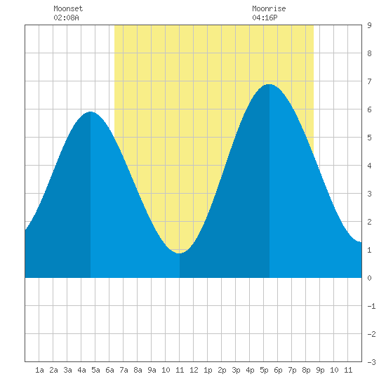 Beach Creek tide chart for Saturday, July 5, 2025