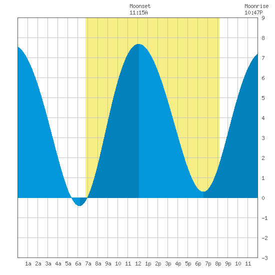 Beach Creek tide chart for Wednesday, August 13, 2025