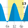 Beach Creek tide chart for Wednesday, August 13, 2025