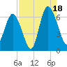 Beach Creek tide chart for Monday, August 18, 2025