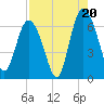 Beach Creek tide chart for Wednesday, August 20, 2025